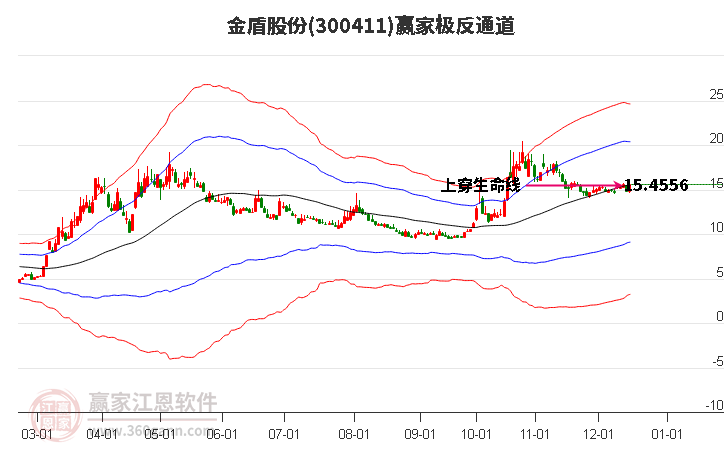 300411金盾股份贏家極反通道工具