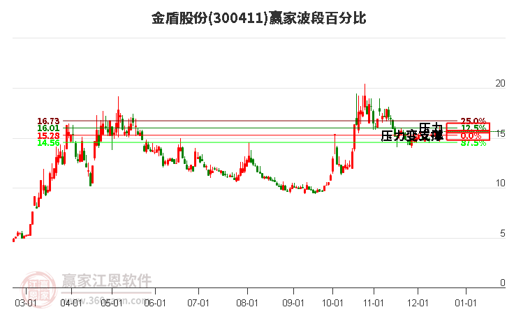 300411金盾股份贏家波段百分比工具