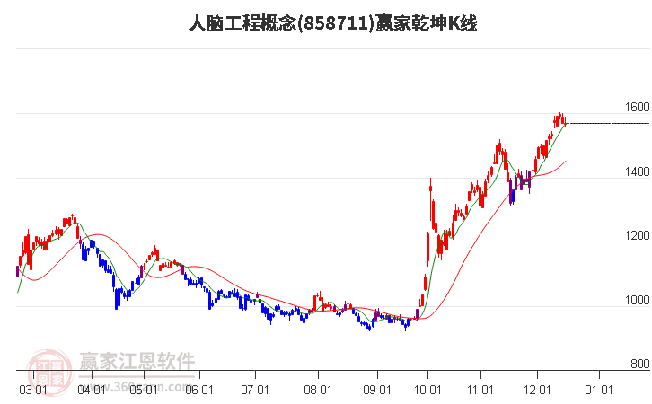 858711人腦工程贏家乾坤K線工具