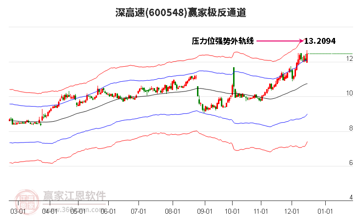 600548深高速贏家極反通道工具 600548深高速贏家極反通道工具