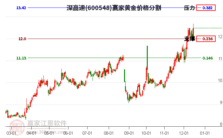 600548深高速黃金價格分割工具 600548深高速黃金價格分割工具
