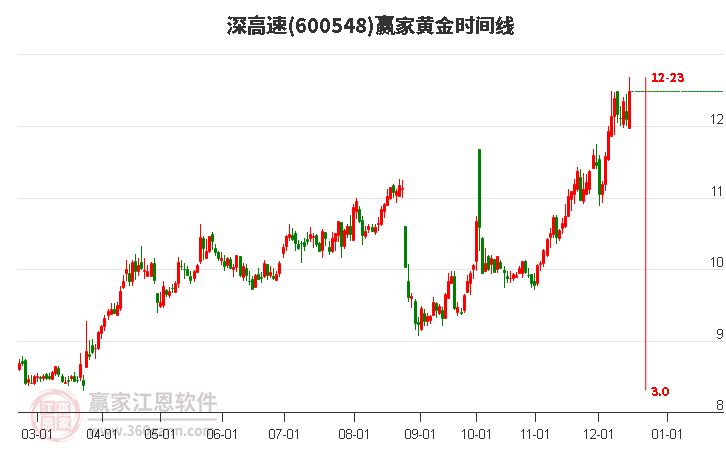 600548深高速黃金時間周期線工具 600548深高速黃金時間周期線工具