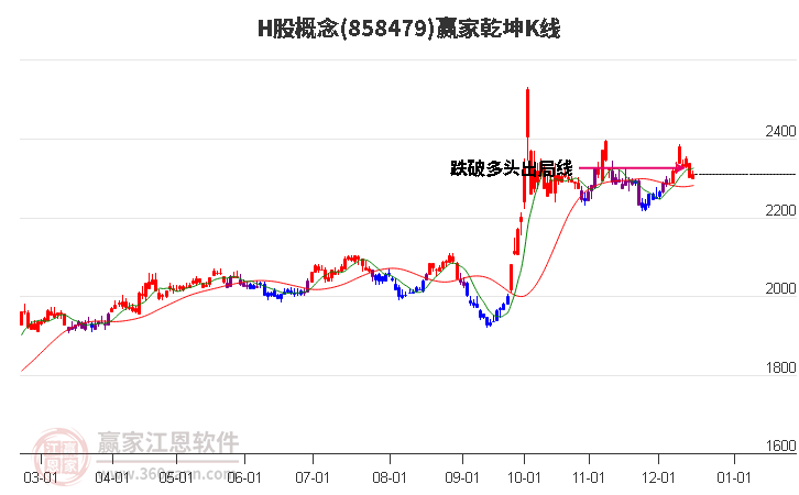 858479H股贏家乾坤K線工具