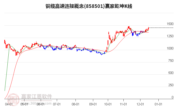 858501銅纜高速連接贏家乾坤K線工具