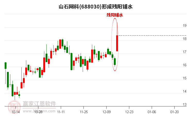 山石網(wǎng)科688030形成殘陽(yáng)鋪水形態(tài)