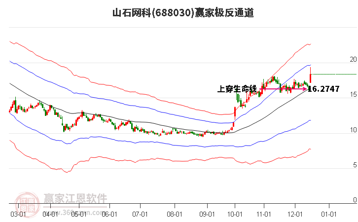 688030山石網(wǎng)科贏家極反通道工具
