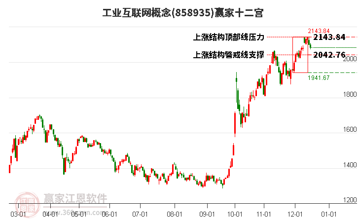 858935工業(yè)互聯(lián)網(wǎng)贏家十二宮工具