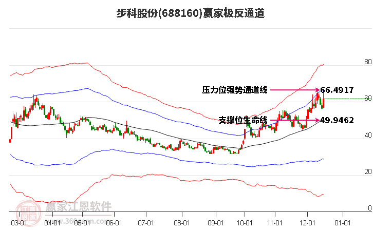 688160步科股份贏家極反通道工具