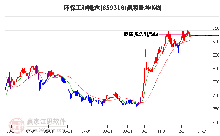 859316環(huán)保工程贏家乾坤K線工具