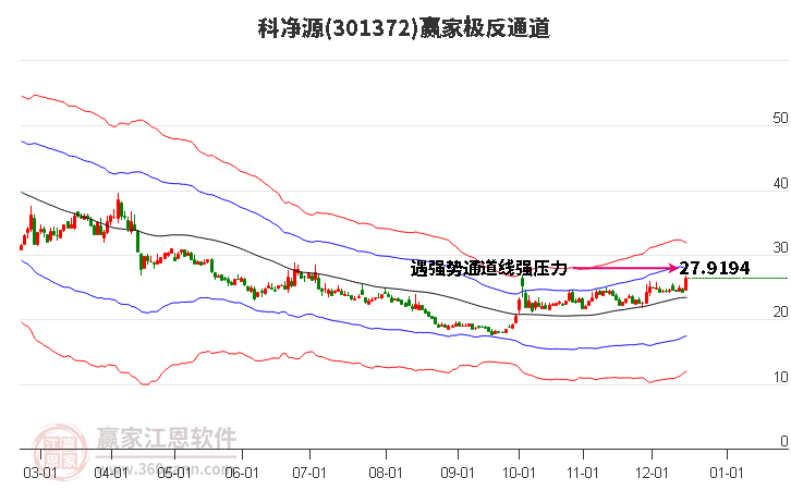 301372科凈源贏家極反通道工具