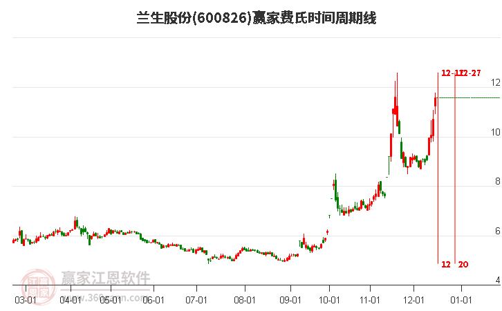 600826蘭生股份費(fèi)氏時(shí)間周期線工具