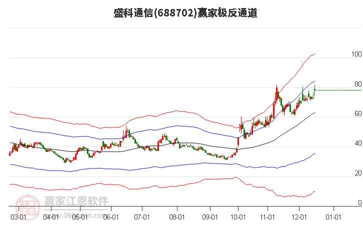 688702盛科通信贏家極反通道工具