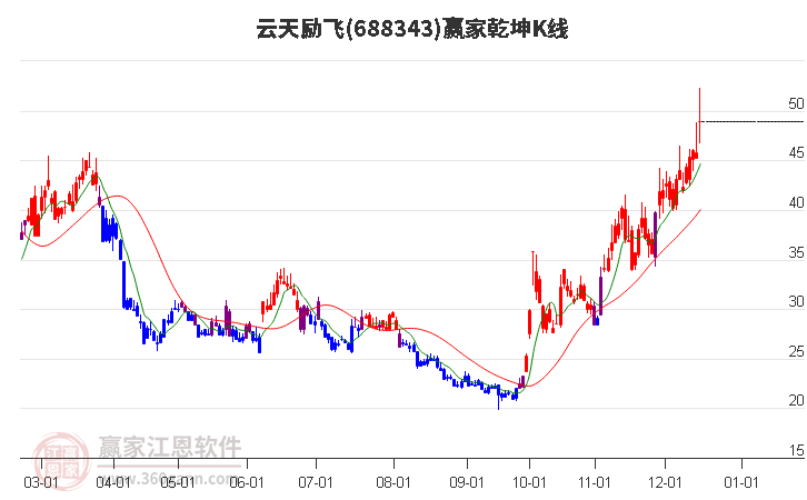688343云天勵(lì)飛贏家乾坤K線工具