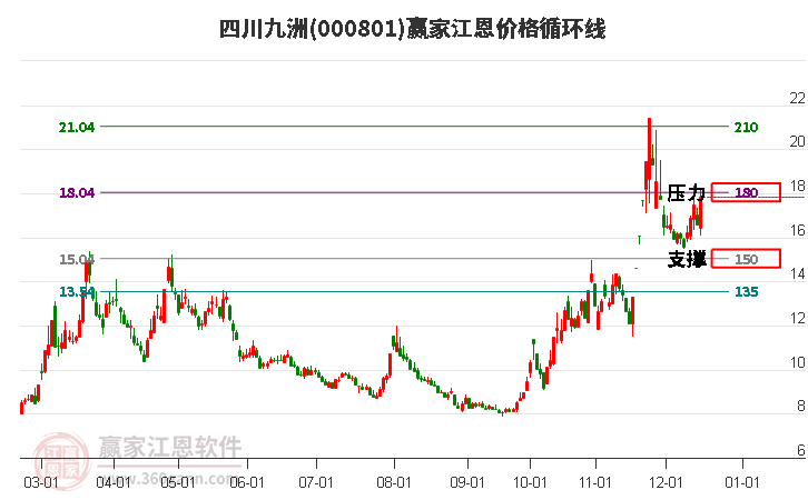 000801四川九洲江恩價(jià)格循環(huán)線工具