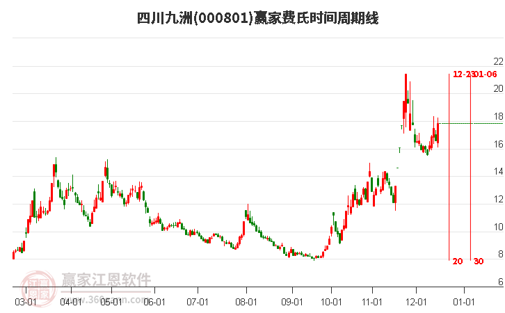 000801四川九洲費(fèi)氏時(shí)間周期線工具