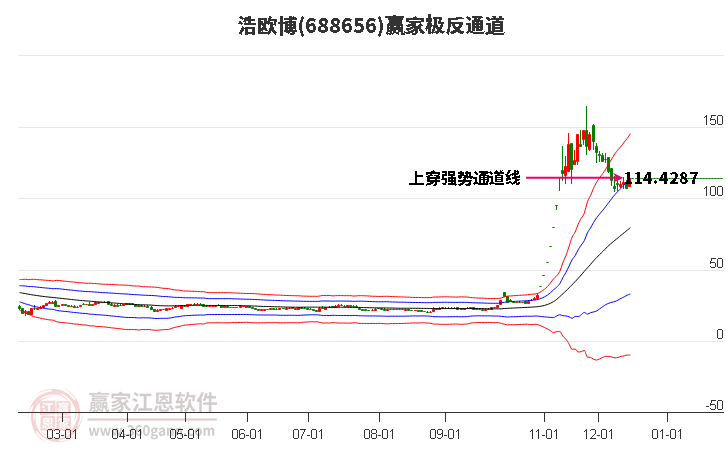 688656浩歐博贏家極反通道工具