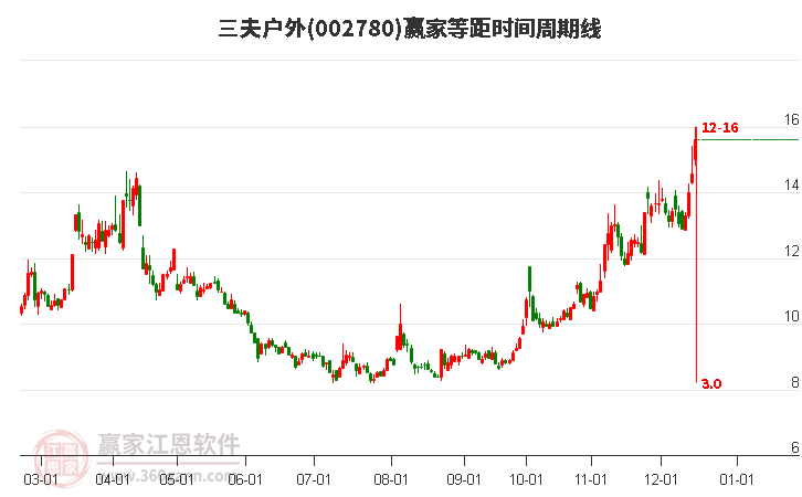 002780三夫戶外等距時間周期線工具