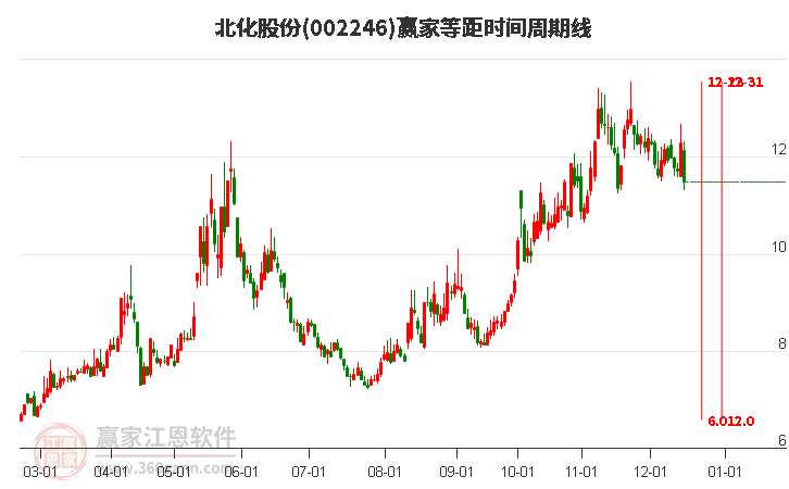 北化股份 北化股份