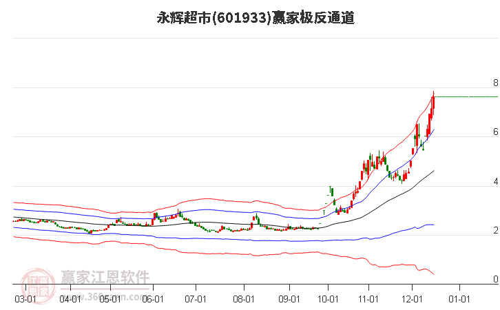 601933永輝超市贏家極反通道工具