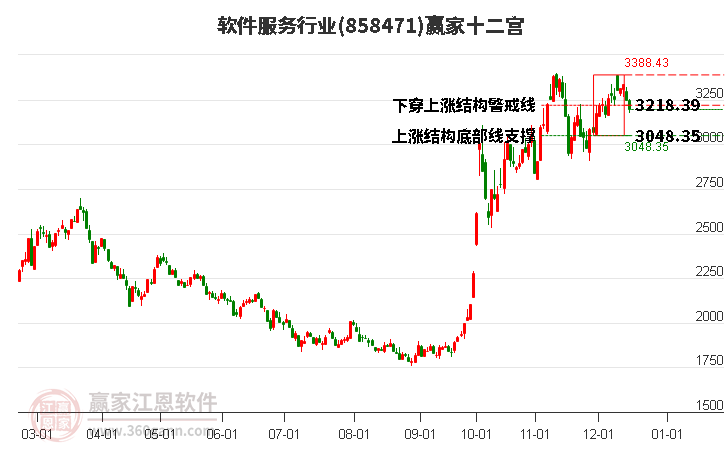 858471軟件服務(wù)贏家十二宮工具