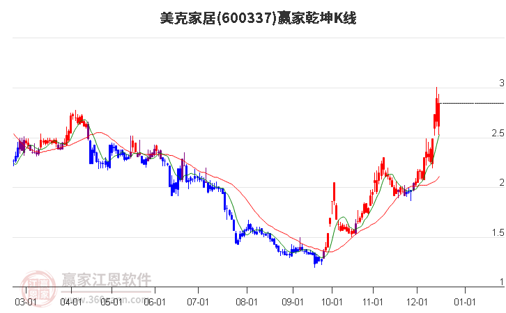 600337美克家居贏家乾坤K線工具