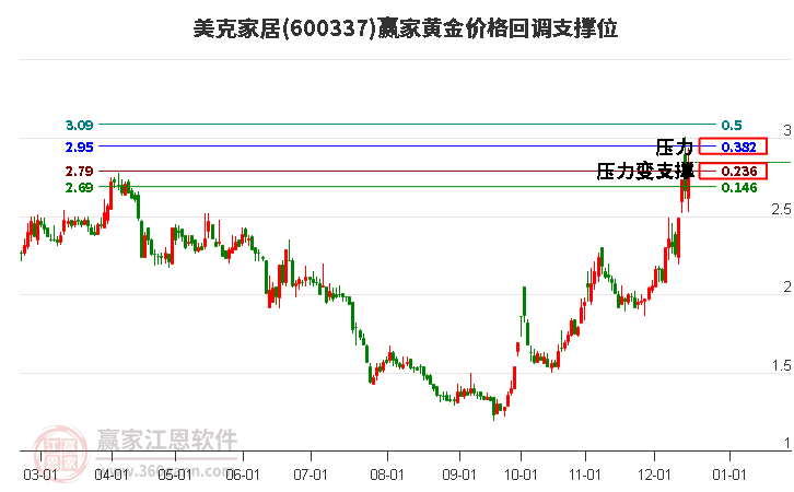 600337美克家居黃金價(jià)格回調(diào)支撐位工具