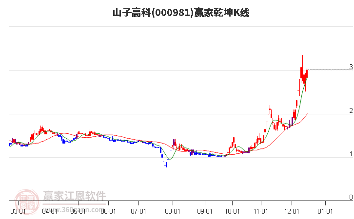000981山子高科贏家乾坤K線工具