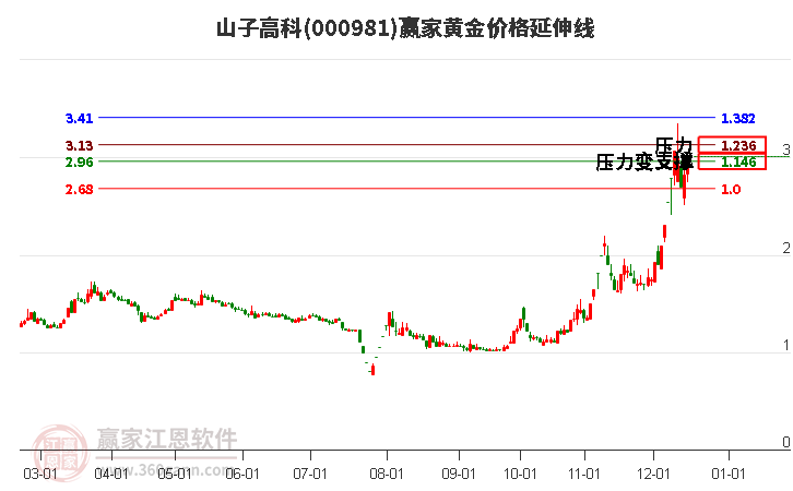 000981山子高科黃金價格延伸線工具