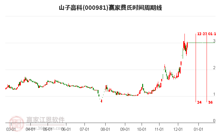 000981山子高科費(fèi)氏時間周期線工具