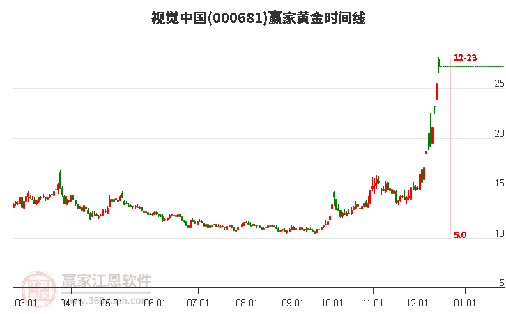000681視覺中國黃金時間周期線工具