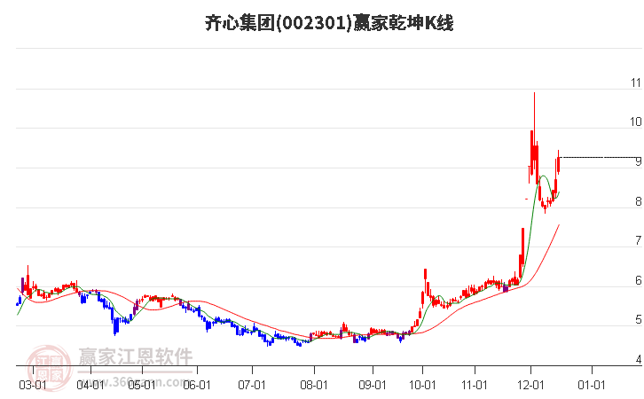 002301齊心集團(tuán)贏家乾坤K線工具 002301齊心集團(tuán)贏家乾坤K線工具
