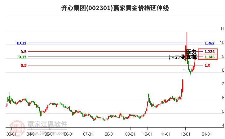 002301齊心集團(tuán)黃金價(jià)格延伸線工具 002301齊心集團(tuán)黃金價(jià)格延伸線工具