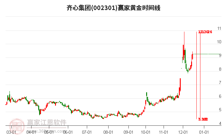 002301齊心集團(tuán)黃金時(shí)間周期線工具 002301齊心集團(tuán)黃金時(shí)間周期線工具