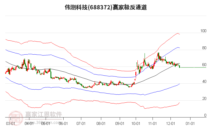 688372偉測科技贏家極反通道工具