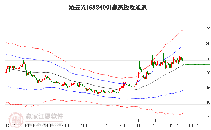 688400凌云光贏家極反通道工具