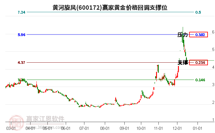 600172黃河旋風黃金價格回調支撐位工具