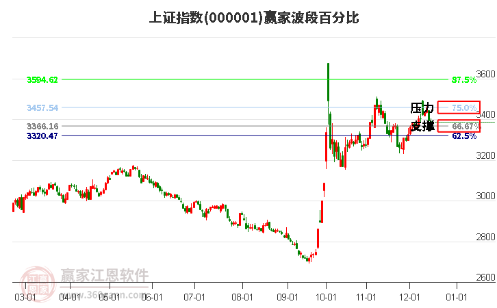 滬指贏家波段百分比工具