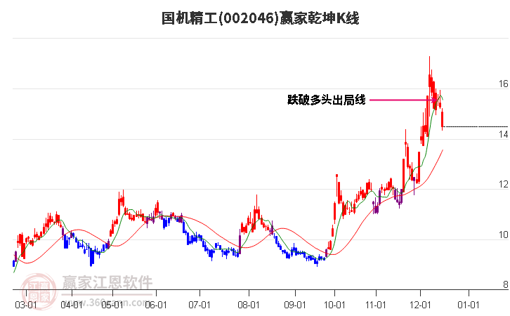002046國機(jī)精工贏家乾坤K線工具 002046國機(jī)精工贏家乾坤K線工具