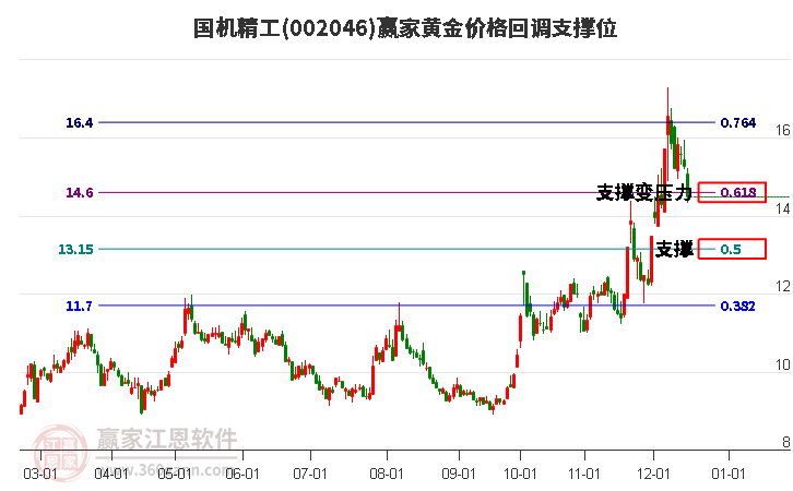002046國機(jī)精工黃金價(jià)格回調(diào)支撐位工具 002046國機(jī)精工黃金價(jià)格回調(diào)支撐位工具