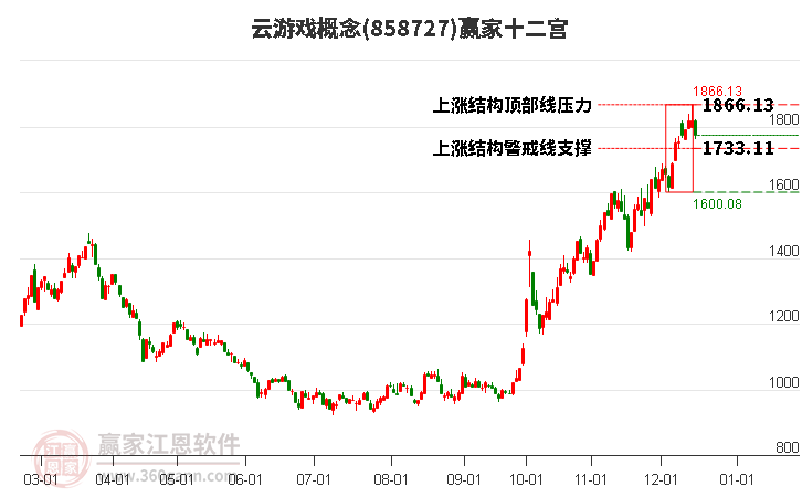 858727云游戲贏家十二宮工具