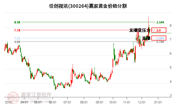 300264佳創(chuàng)視訊黃金價格分割工具