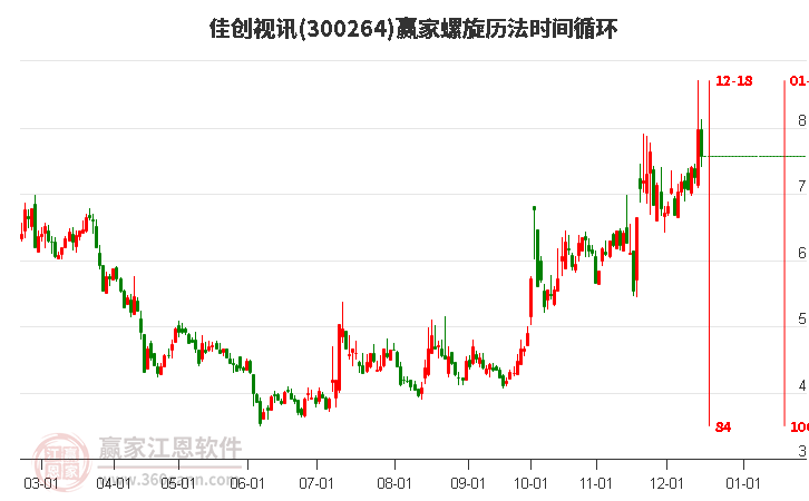 300264佳創(chuàng)視訊螺旋歷法時間循環(huán)工具