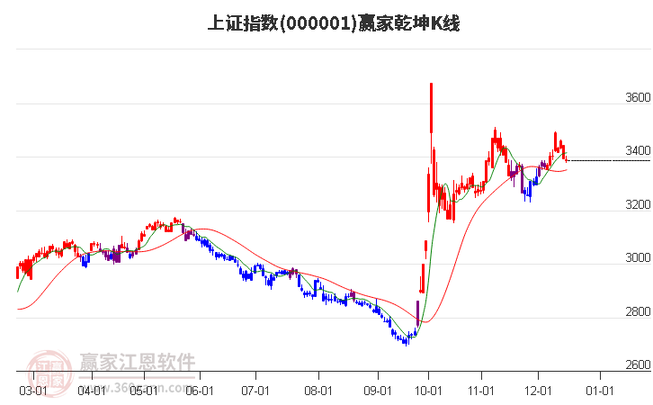 滬指贏家乾坤K線工具