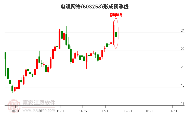 電魂網絡603258形成陰孕線形態