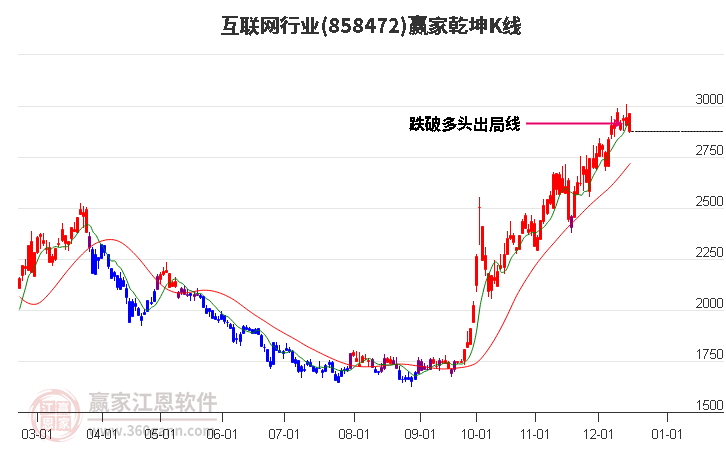 858472互聯網贏家乾坤K線工具