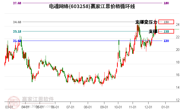 603258電魂網絡江恩價格循環線工具