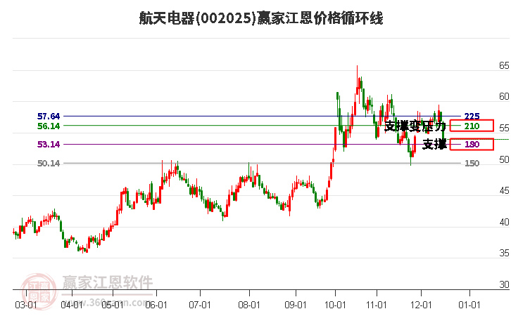 002025航天電器江恩價格循環(huán)線工具