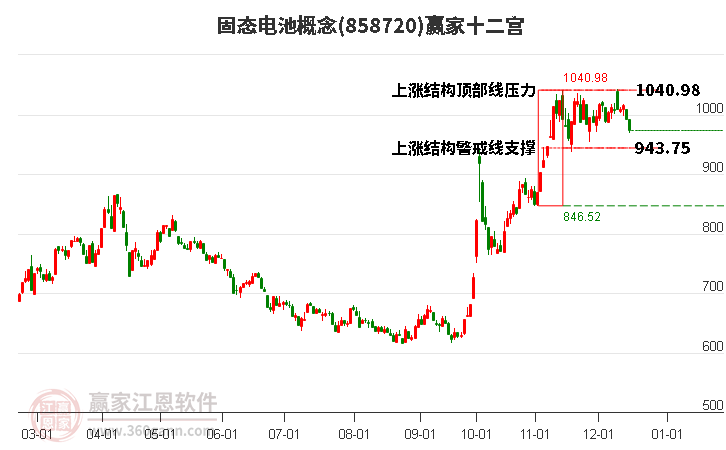 858720固態電池贏家十二宮工具