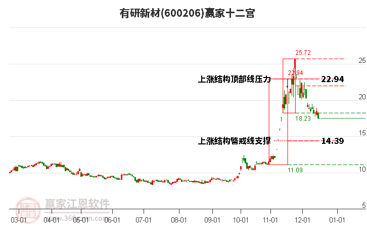 600206有研新材贏家十二宮工具