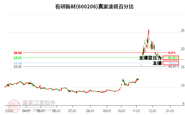 600206有研新材波段百分比工具